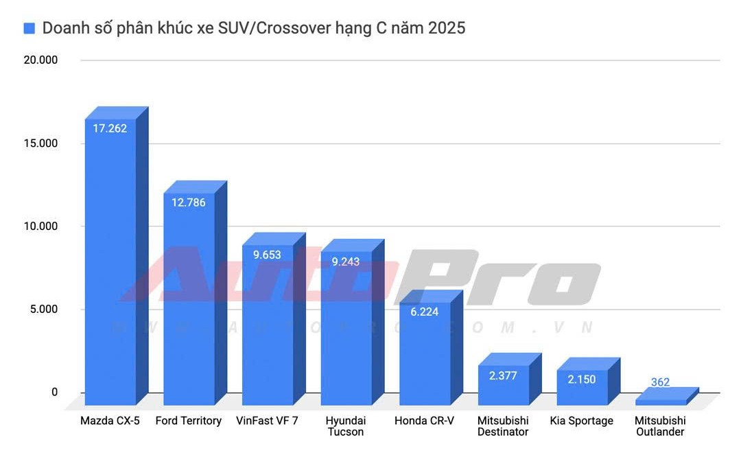 B&aacute;n vượt một loạt đối thủ, Mitsubishi Destinator đe dọa ng&ocirc;i vương của Mazda CX-5 ngay sau 1 th&aacute;ng mở b&aacute;n tại Việt Nam- Ảnh 3.