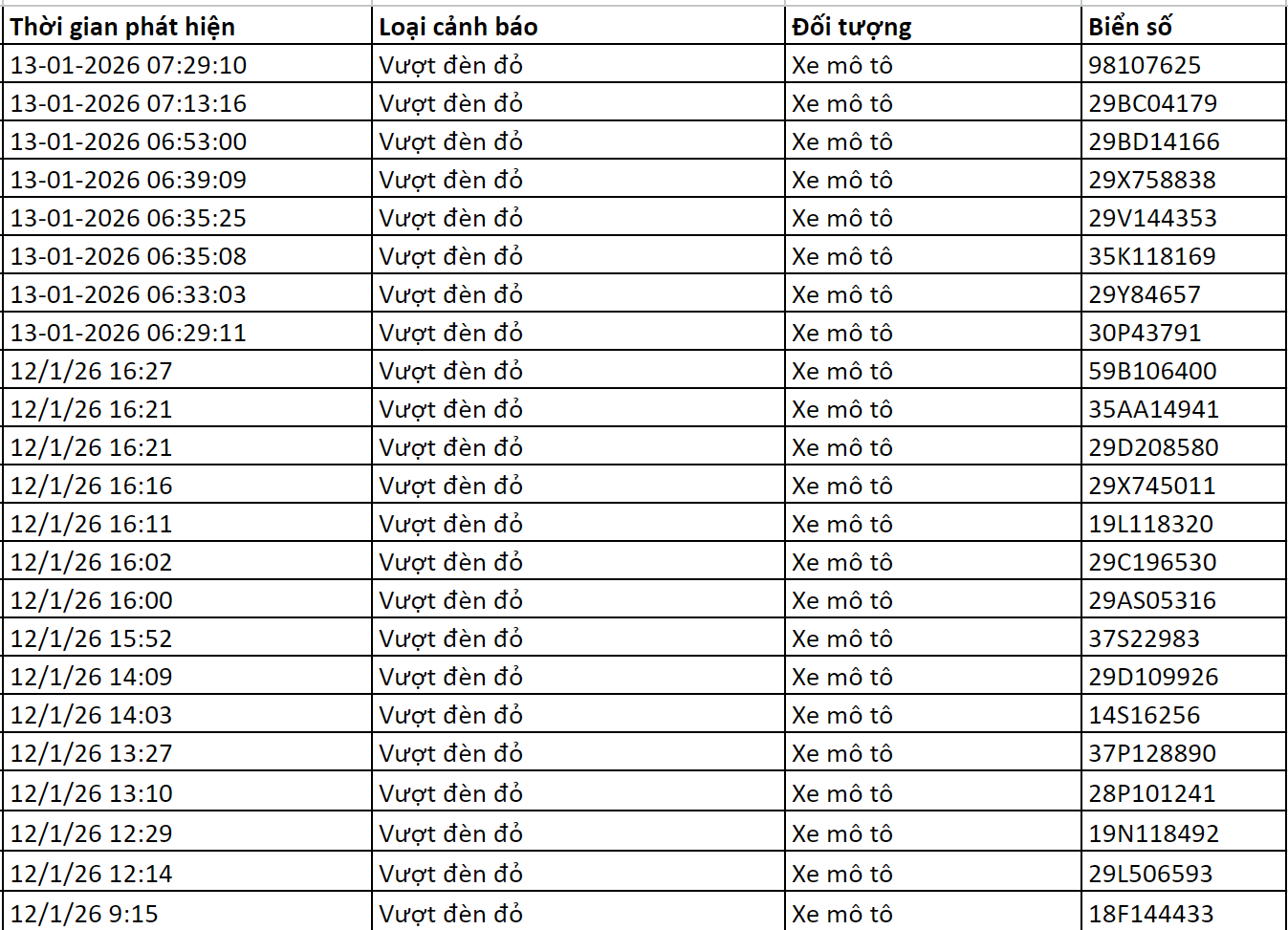109 chủ xe m&aacute;y c&oacute; biển số sau nhanh ch&oacute;ng nộp phạt nguội theo Nghị định 168- Ảnh 2.