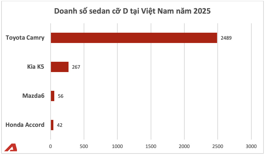 Honda Accord &acirc;m thầm r&uacute;t khỏi Việt Nam, Toyota Camry trước cơ hội &lsquo;c&acirc;n&rsquo; trọn ph&acirc;n kh&uacute;c khi đối thủ cuối đang qu&aacute; đuối?- Ảnh 4.