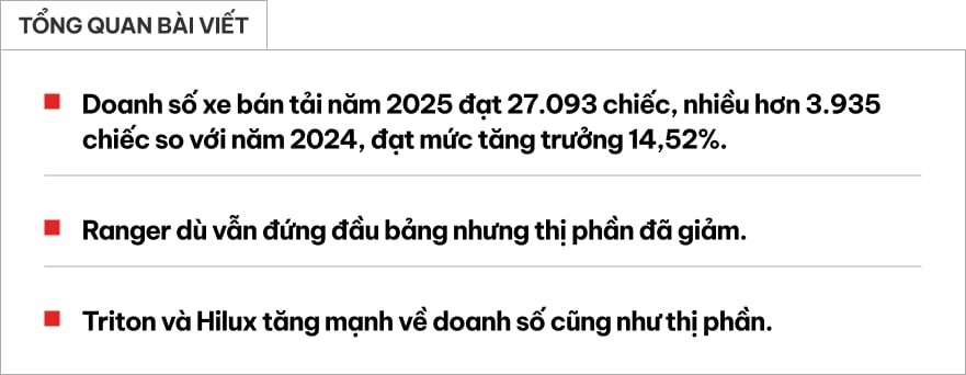 Kh&ocirc;ng phải Ford Ranger, đ&acirc;y mới l&agrave; mẫu b&aacute;n tải c&oacute; doanh số tăng mạnh nhất năm 2025- Ảnh 1.