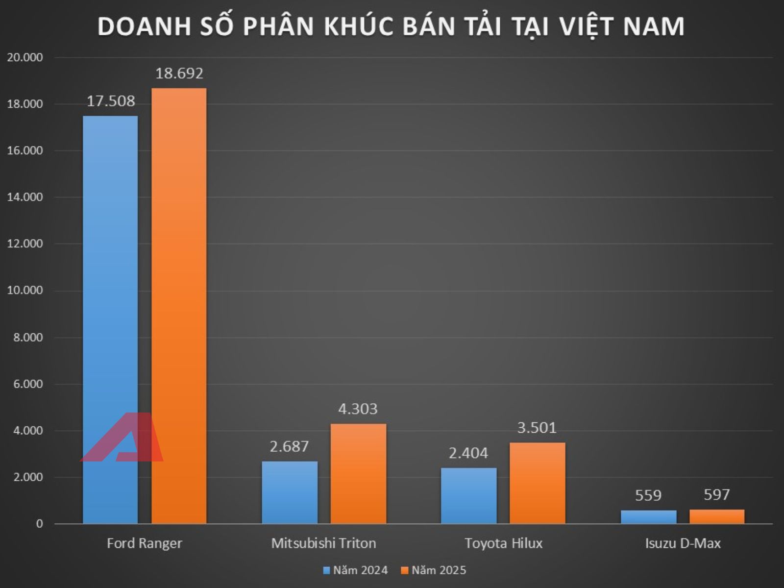 Kh&ocirc;ng phải Ford Ranger, đ&acirc;y mới l&agrave; mẫu b&aacute;n tải c&oacute; doanh số tăng mạnh nhất năm 2025- Ảnh 2.