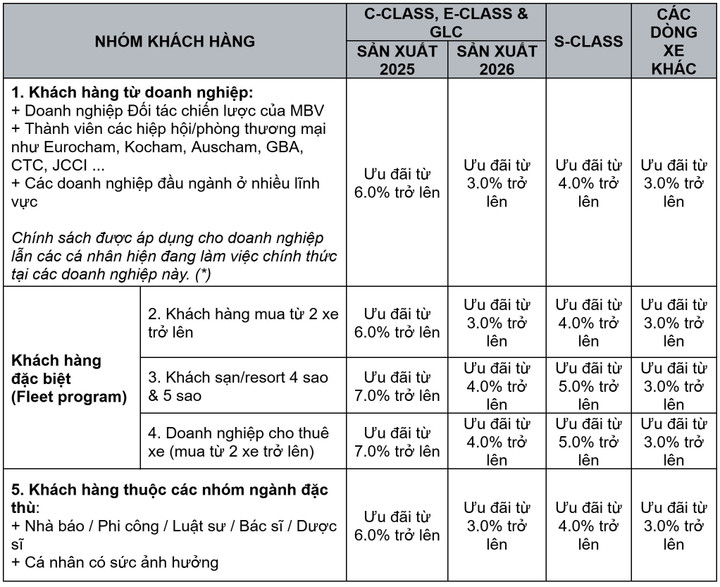 Nhiều nghề đặc th&ugrave; được ưu đ&atilde;i 6% khi mua xe Mercedes-Benz- Ảnh 2.
