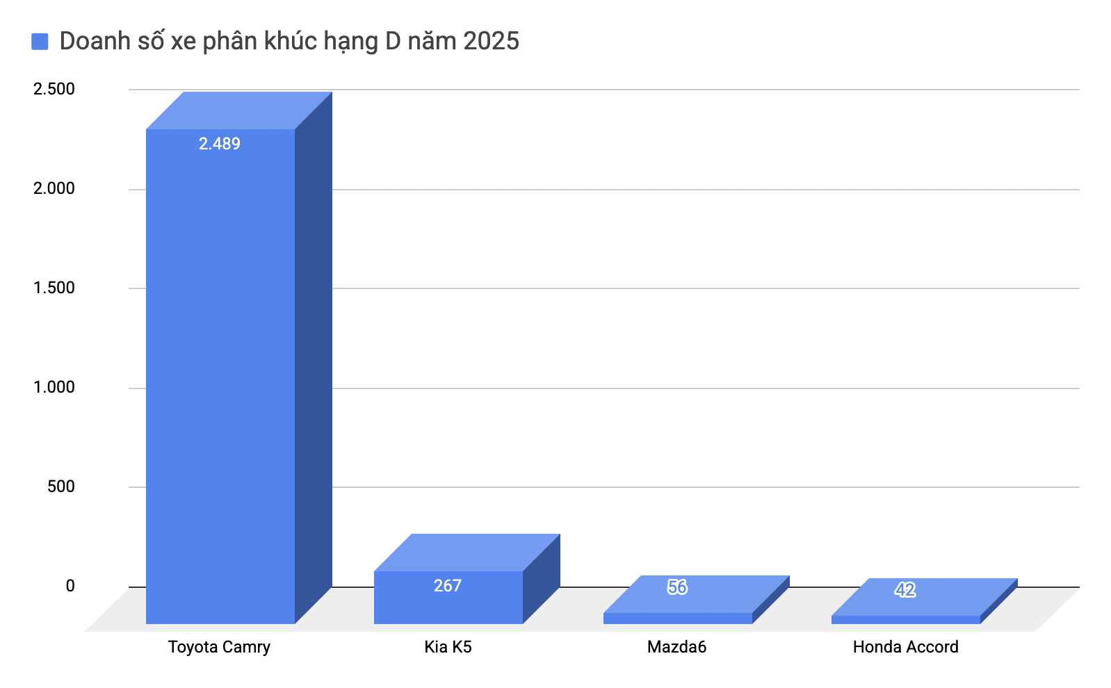 B&aacute;n 1 xe/tuần, Mazda6 'nối g&oacute;t' Honda Accrod "chia tay" Việt Nam: Nhường s&acirc;n chơi cho Toyota Camry- Ảnh 3.