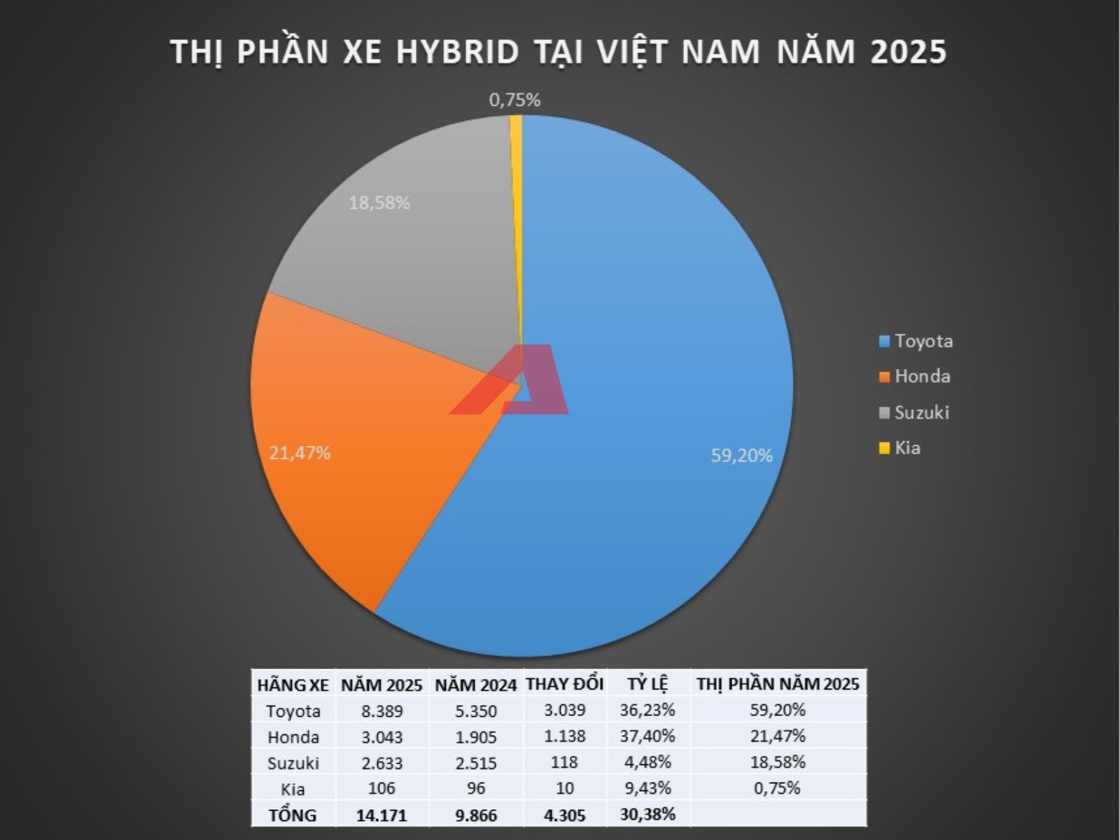 Loạt xe Toyota hybrid giảm gi&aacute; ni&ecirc;m yết tại Việt Nam: Yaris Cross rẻ nhất cũng được giảm, c&oacute; mẫu giảm tới 200 triệu đồng- Ảnh 5.