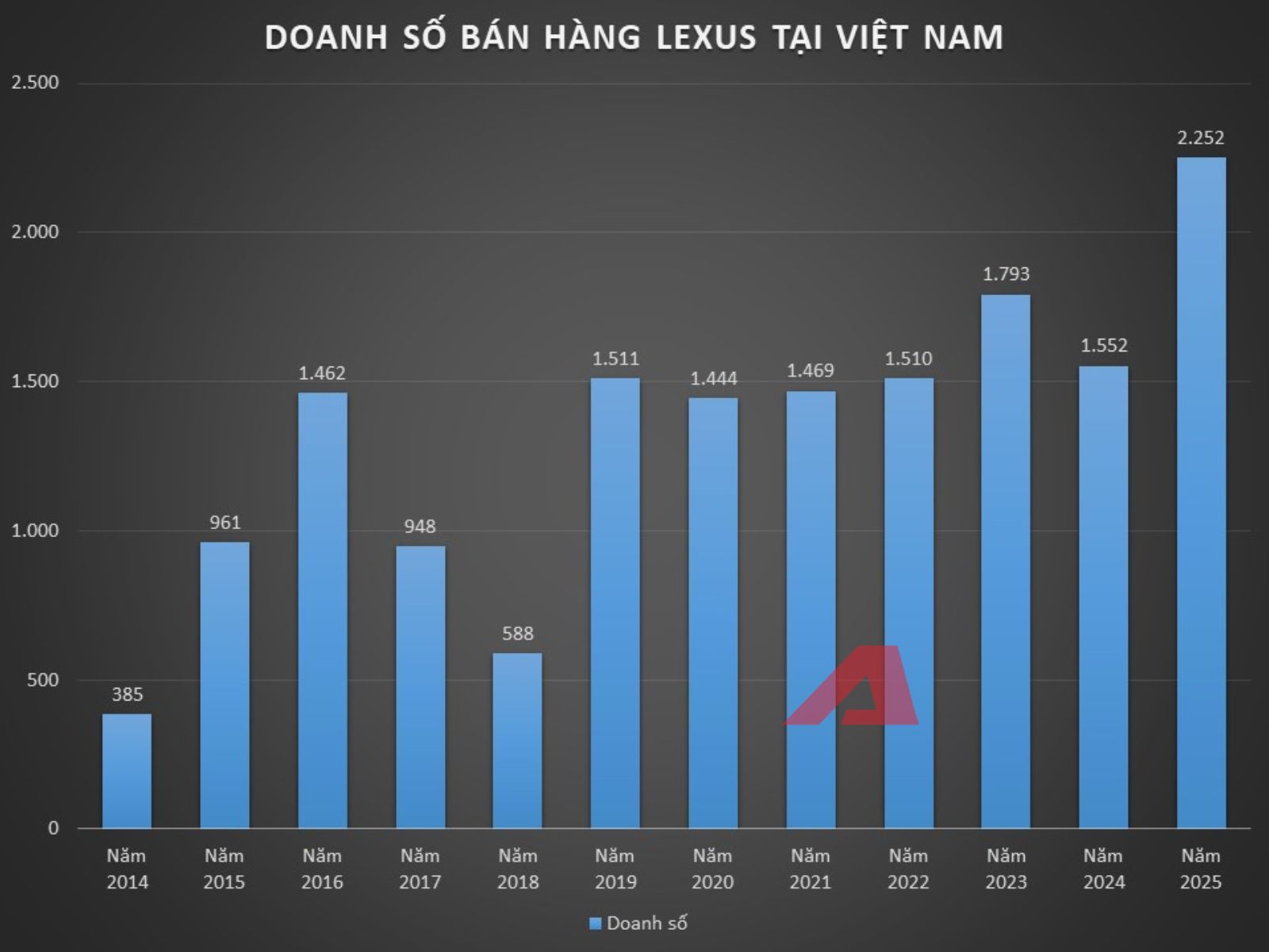 Mỗi ng&agrave;y người Việt chốt 6 chiếc Lexus trong năm qua, đẩy doanh số h&atilde;ng tại Việt Nam lần đầu vượt mốc 15.000- Ảnh 3.