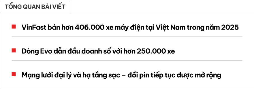 VinFast b&aacute;n 1.115 xe m&aacute;y điện mỗi ng&agrave;y, đe doạ trực tiếp &lsquo;tượng đ&agrave;i&rsquo; Honda tại Việt Nam- Ảnh 1.