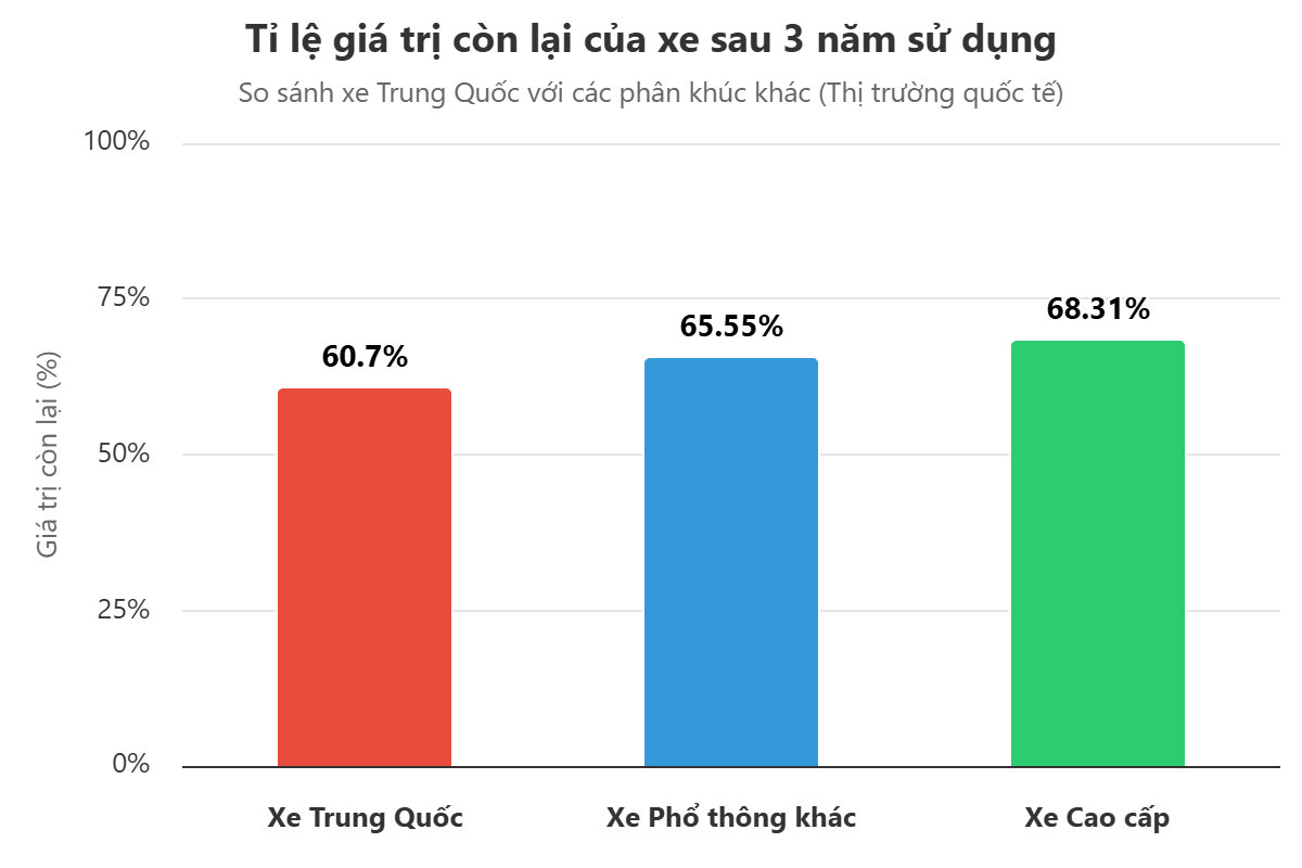 Xe Trung Quốc mất giá nhanh sau vài năm sử dụng, thị trường quốc tế cũng “choáng”
