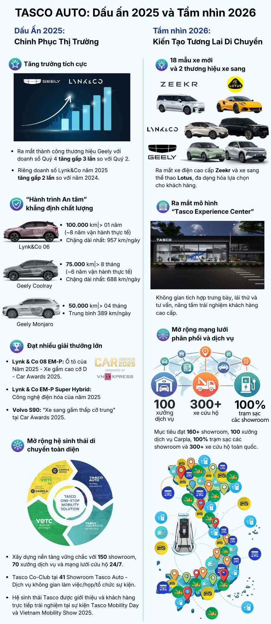 Tasco Auto: Từ nhà phân phối đến nhà cung cấp giải pháp di chuyển toàn diện tại Việt Nam- Ảnh 4. Tasco Auto: Từ nhà phân phối đến nhà cung cấp giải pháp di chuyển toàn diện tại Việt Nam- Ảnh 4.