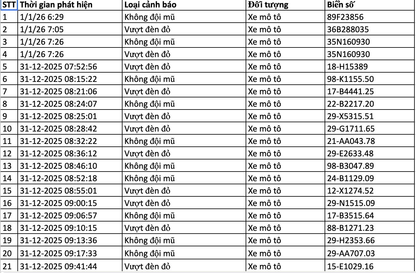 282 chủ xe vi phạm trong 2 ng&agrave;y đầu năm 2026 nhanh ch&oacute;ng nộp phạt nguội theo Nghị định 168- Ảnh 1.