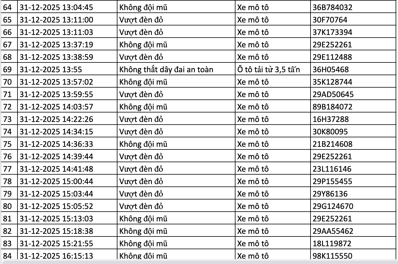 282 chủ xe vi phạm trong 2 ng&agrave;y đầu năm 2026 nhanh ch&oacute;ng nộp phạt nguội theo Nghị định 168- Ảnh 4.