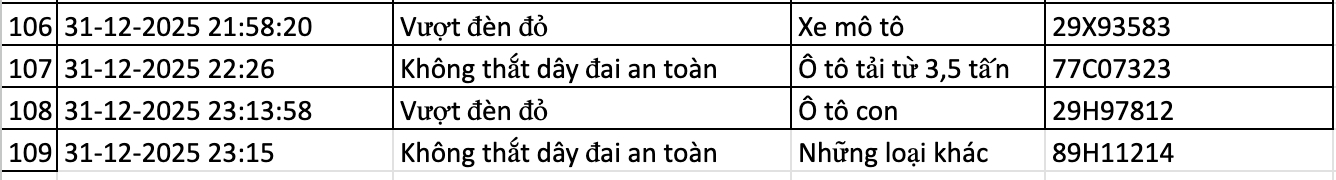 282 chủ xe vi phạm trong 2 ng&agrave;y đầu năm 2026 nhanh ch&oacute;ng nộp phạt nguội theo Nghị định 168- Ảnh 6.