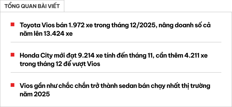 Toyota Vios chốt sổ 2025 với gần 2.000 xe/tháng, xây chắc ngôi vương sedan cả năm khi đang bỏ xa City- Ảnh 1. Toyota Vios chốt sổ 2025 với gần 2.000 xe/tháng, xây chắc ngôi vương sedan cả năm khi đang bỏ xa City- Ảnh 1.