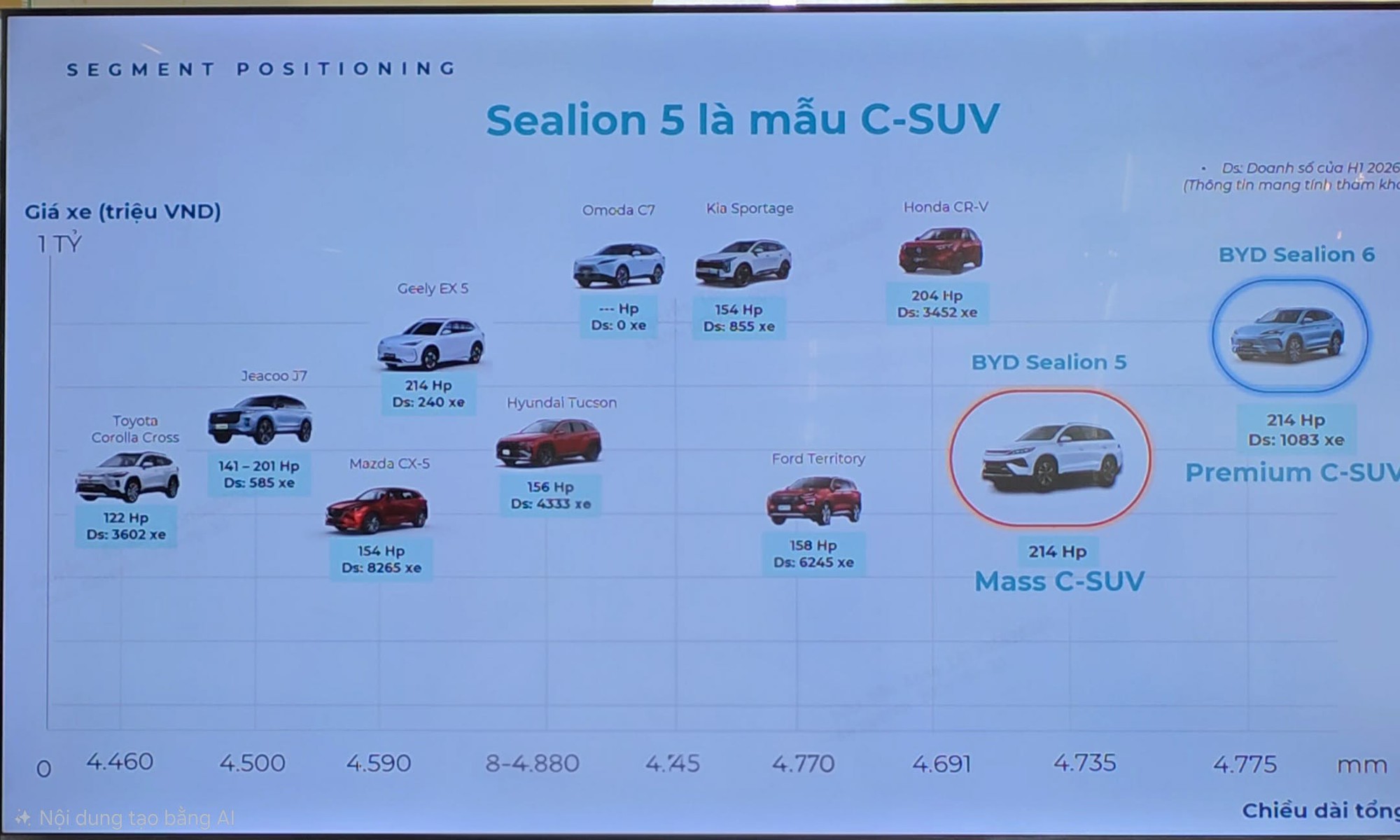 BYD Sealion 5 chốt ng&agrave;y ra mắt kh&aacute;ch Việt, kỳ vọng doanh số 'vượt' Honda CR-V - Ảnh 2.