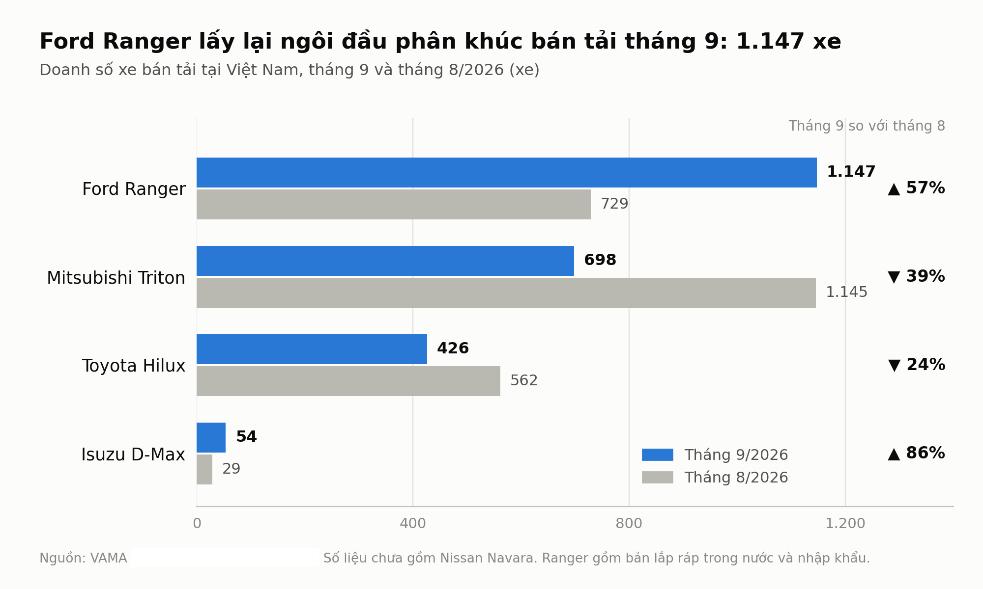 Cuộc đua doanh số bán tải tại Việt Nam lại rộn ràng: Ranger đòi ngôi vương từ Triton, có mẫu tăng 86% nhưng vẫn xếp cuối bảng - Ảnh 1.