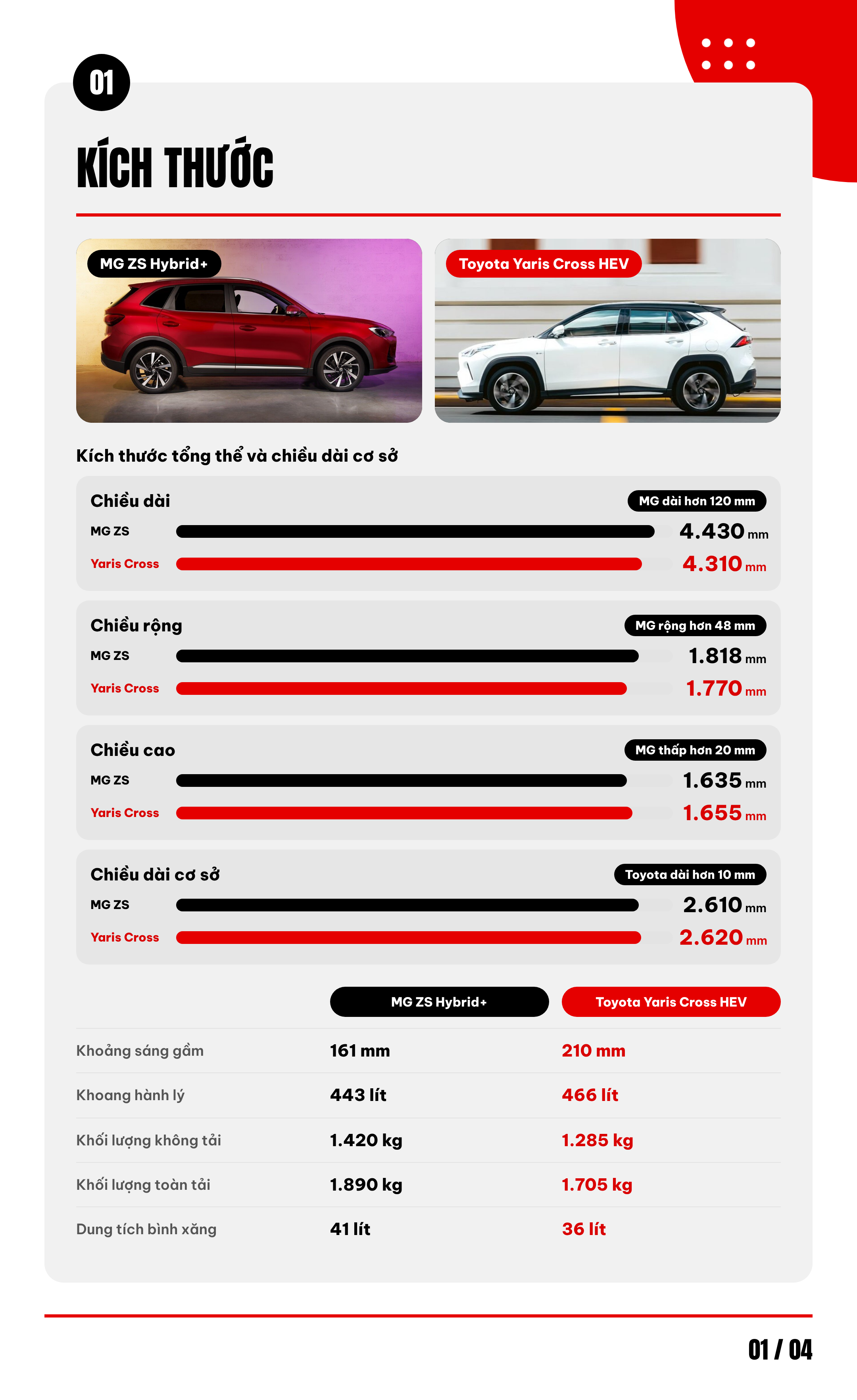 Chọn MG ZS vừa ra mắt hay th&ecirc;m 60 triệu đồng lấy Toyota Yaris Cross: Đều hybrid, nhiều 'đồ chơi', hơn thua từ từng thứ nhỏ - Ảnh 2.