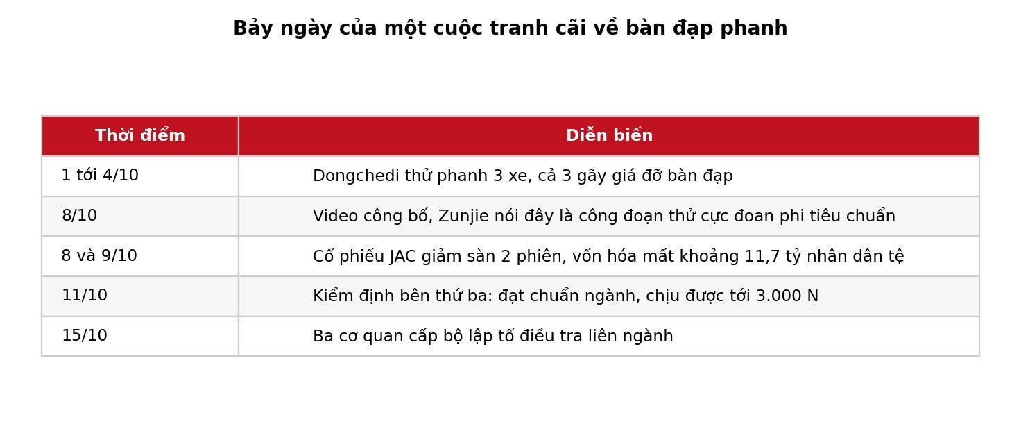 3 cơ quan cấp bộ Trung Quốc c&ugrave;ng điều tra một mẫu xe si&ecirc;u sang, v&igrave; đạp phanh mạnh l&agrave; g&atilde;y b&agrave;n đạp - Ảnh 2.