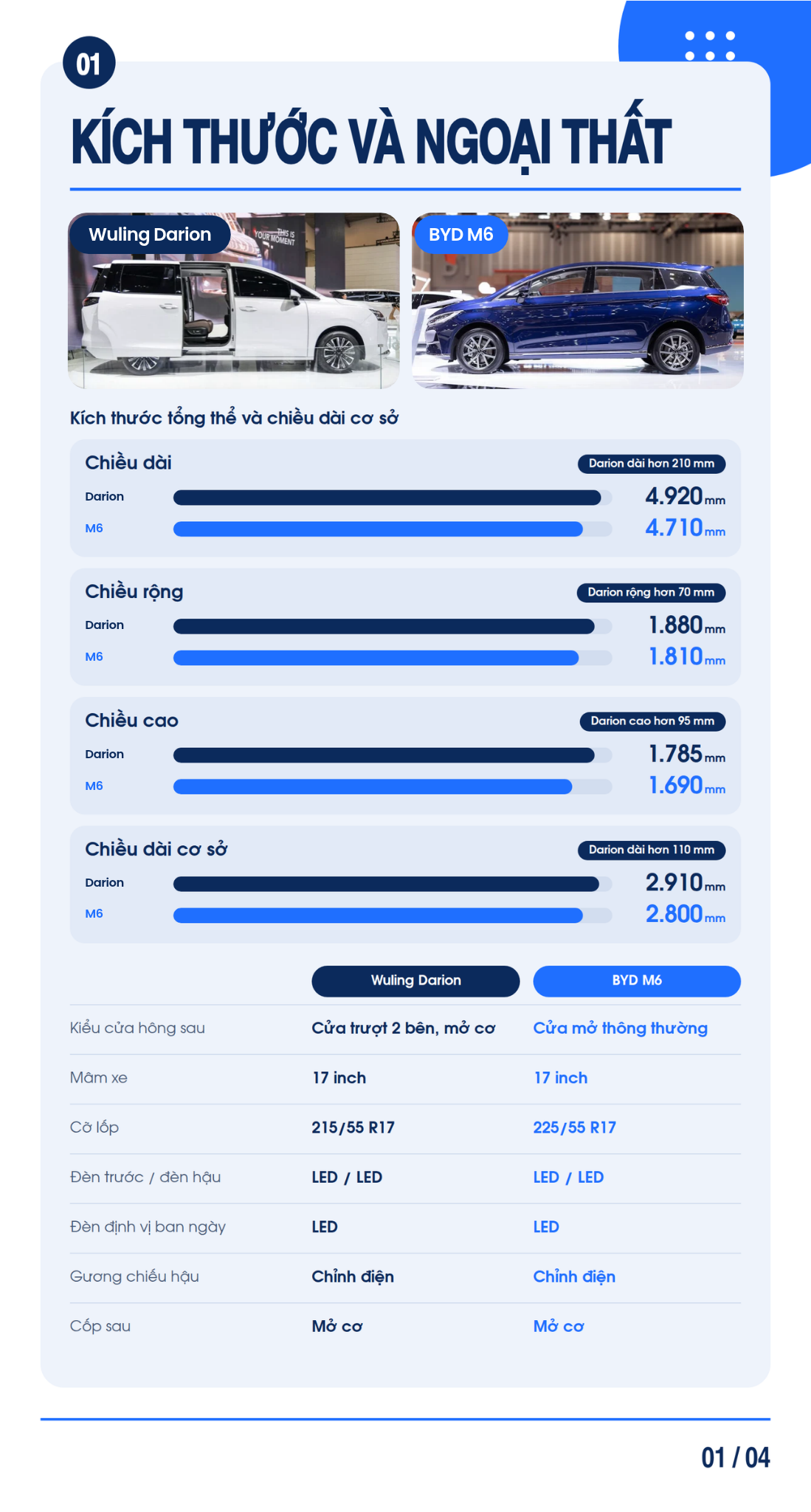 Mua MPV Trung Quốc, chọn "t&acirc;n binh" Wuling Darion hay BYD M6: Ch&ecirc;nh 13 triệu đ&aacute;nh đổi c&ocirc;ng nghệ, kh&ocirc;ng gian lẫn phạm vi di chuyển - Ảnh 2.