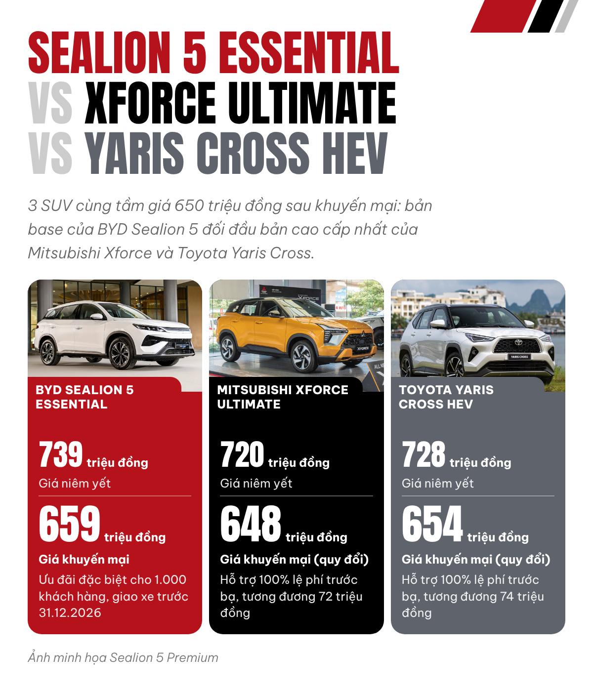 Chọn BYD Sealion 5 hay Mitsubishi Xforce, Toyota Yaris Cross c&ugrave;ng tầm gi&aacute; 650 triệu đồng tại Việt Nam: Muốn ngồi rộng, tiết kiệm xăng phải đ&aacute;nh đổi c&ocirc;ng nghệ - Ảnh 1.