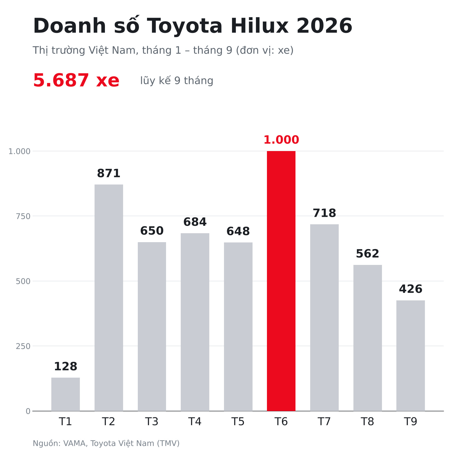 Toyota bán chạy gần gấp rưỡi tại Việt Nam sau tháng ngâu: Yaris Cross có doanh số ‘khủng’ nhất, Hilux dần mất phong độ - Ảnh 3.