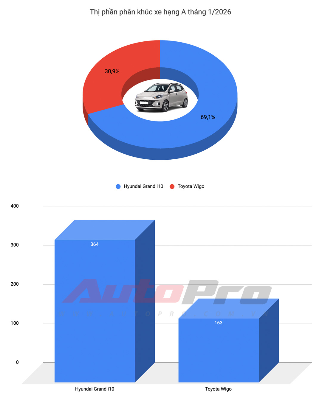 Mazda CX-5 v&agrave; Mitsubishi Xpander 'gồng g&aacute;nh' nh&oacute;m xe xăng, sedan ho&agrave;n to&agrave;n vắng b&oacute;ng trong top 10 xe b&aacute;n chạy th&aacute;ng 1/2026- Ảnh 5.