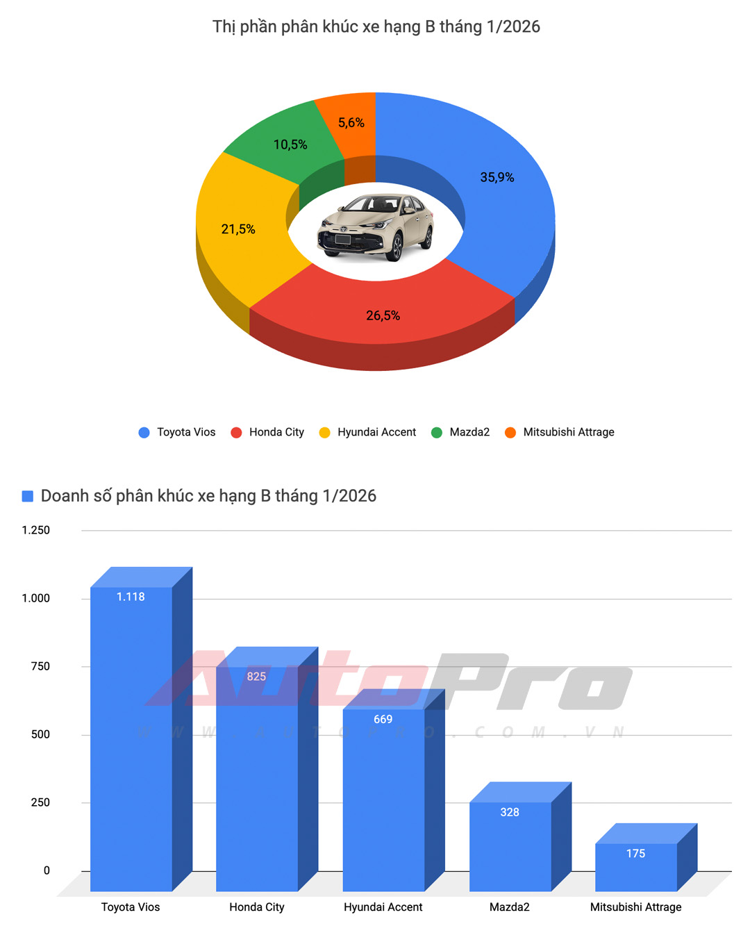 Mazda CX-5 v&agrave; Mitsubishi Xpander 'gồng g&aacute;nh' nh&oacute;m xe xăng, sedan ho&agrave;n to&agrave;n vắng b&oacute;ng trong top 10 xe b&aacute;n chạy th&aacute;ng 1/2026- Ảnh 6.