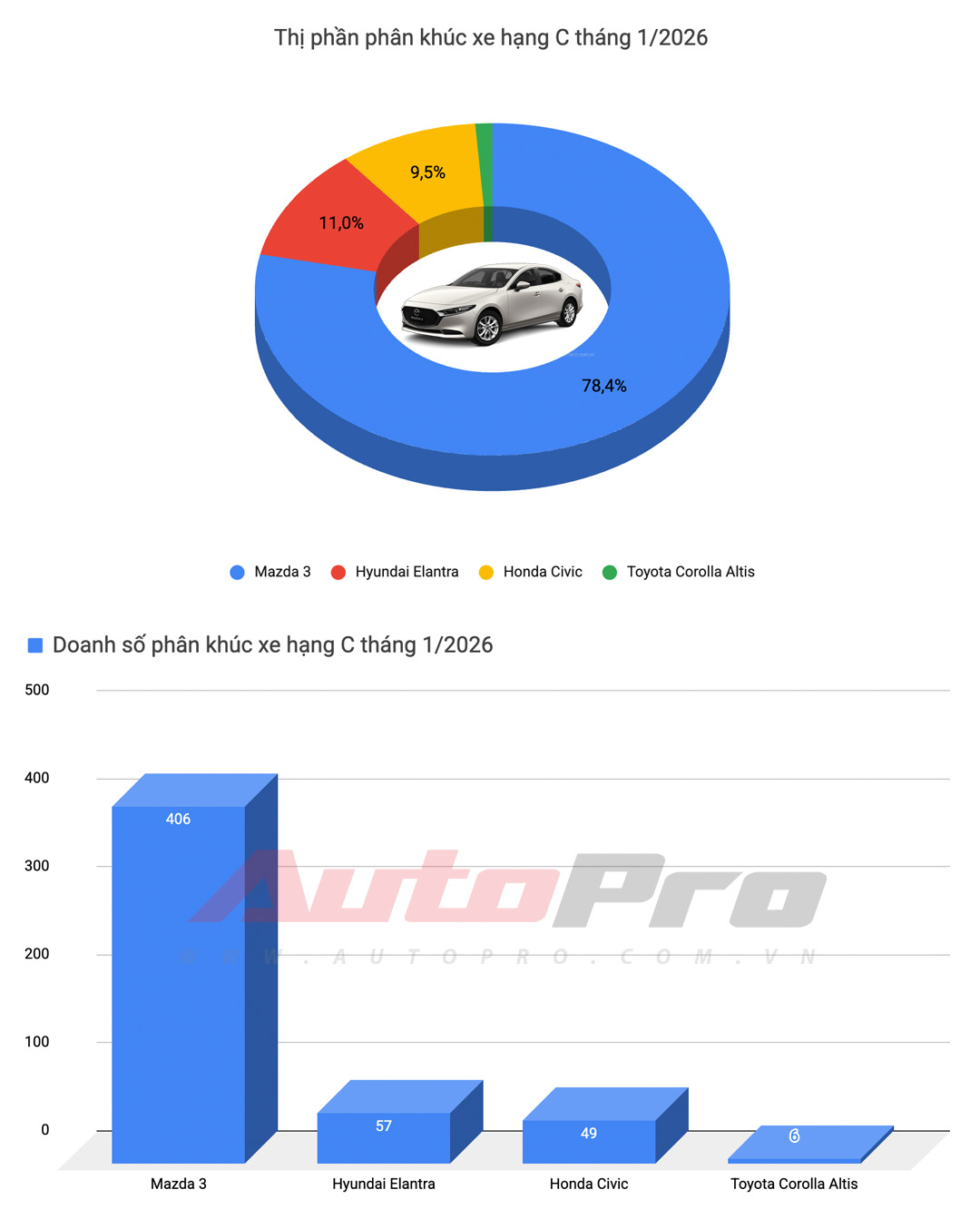 Mazda CX-5 v&agrave; Mitsubishi Xpander 'gồng g&aacute;nh' nh&oacute;m xe xăng, sedan ho&agrave;n to&agrave;n vắng b&oacute;ng trong top 10 xe b&aacute;n chạy th&aacute;ng 1/2026- Ảnh 7.