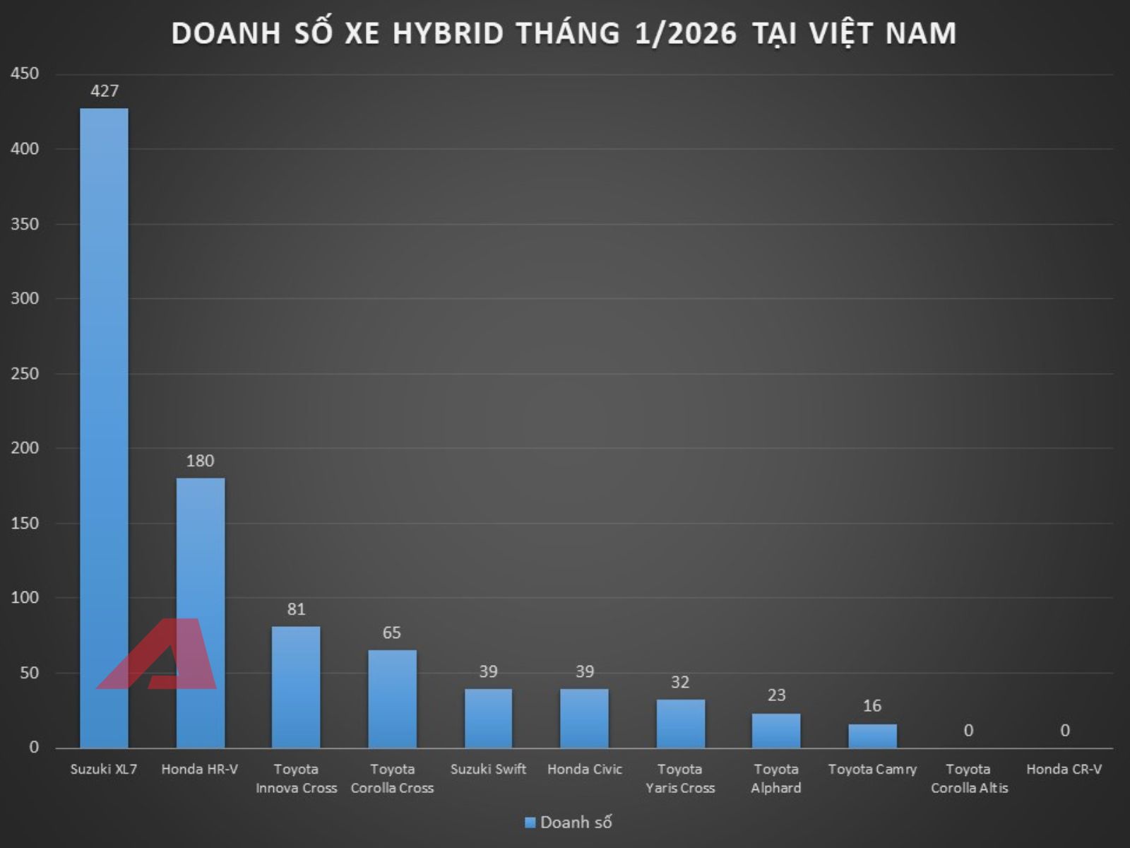 Top xe hybrid T1/2026: Rẻ bậc nhất l&agrave; b&aacute;n chạy nhất, ng&ocirc;i vương ch&iacute;nh l&agrave;&hellip;- Ảnh 3.