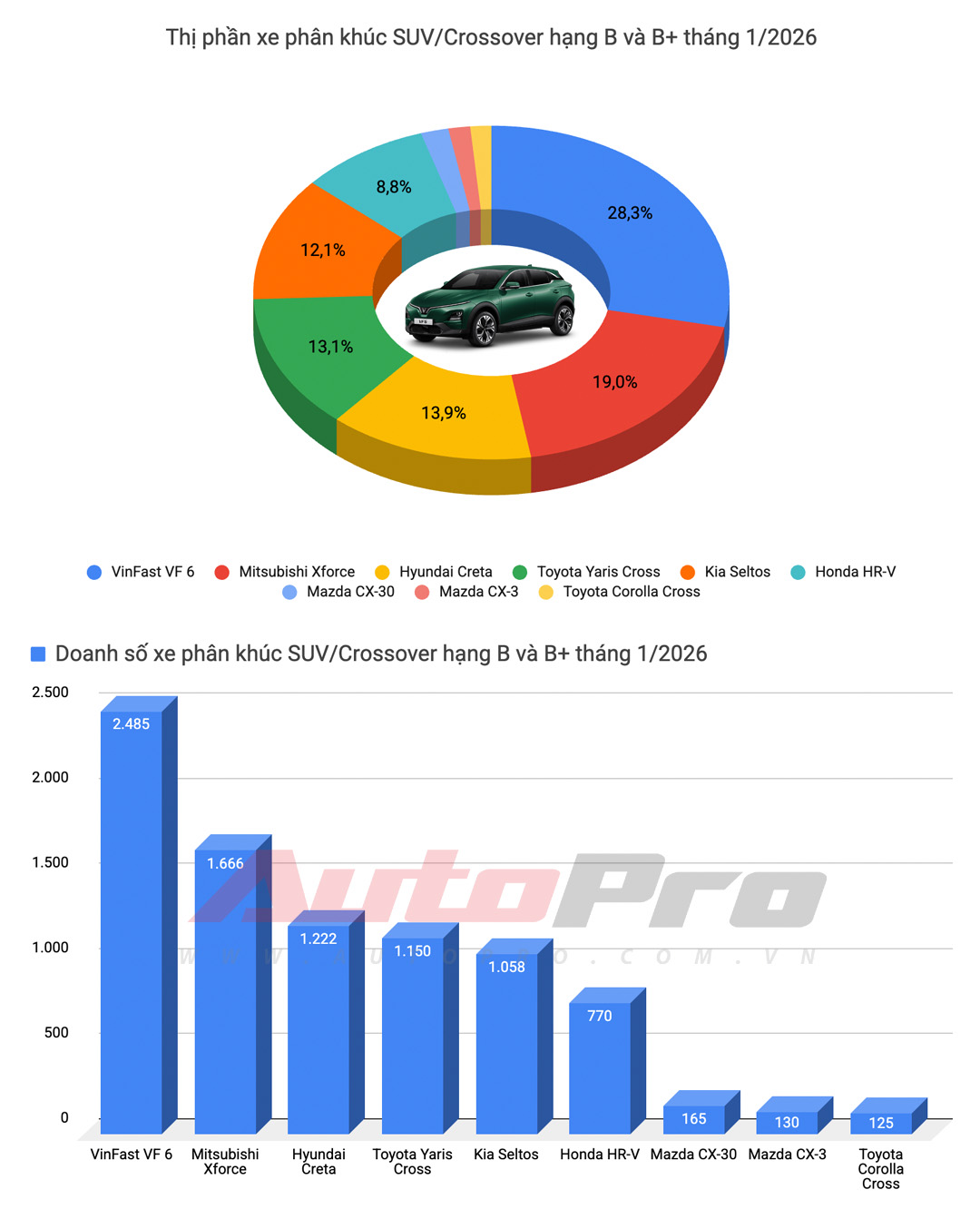 Mazda CX-5 v&agrave; Mitsubishi Xpander 'gồng g&aacute;nh' nh&oacute;m xe xăng, sedan ho&agrave;n to&agrave;n vắng b&oacute;ng trong top 10 xe b&aacute;n chạy th&aacute;ng 1/2026- Ảnh 11.