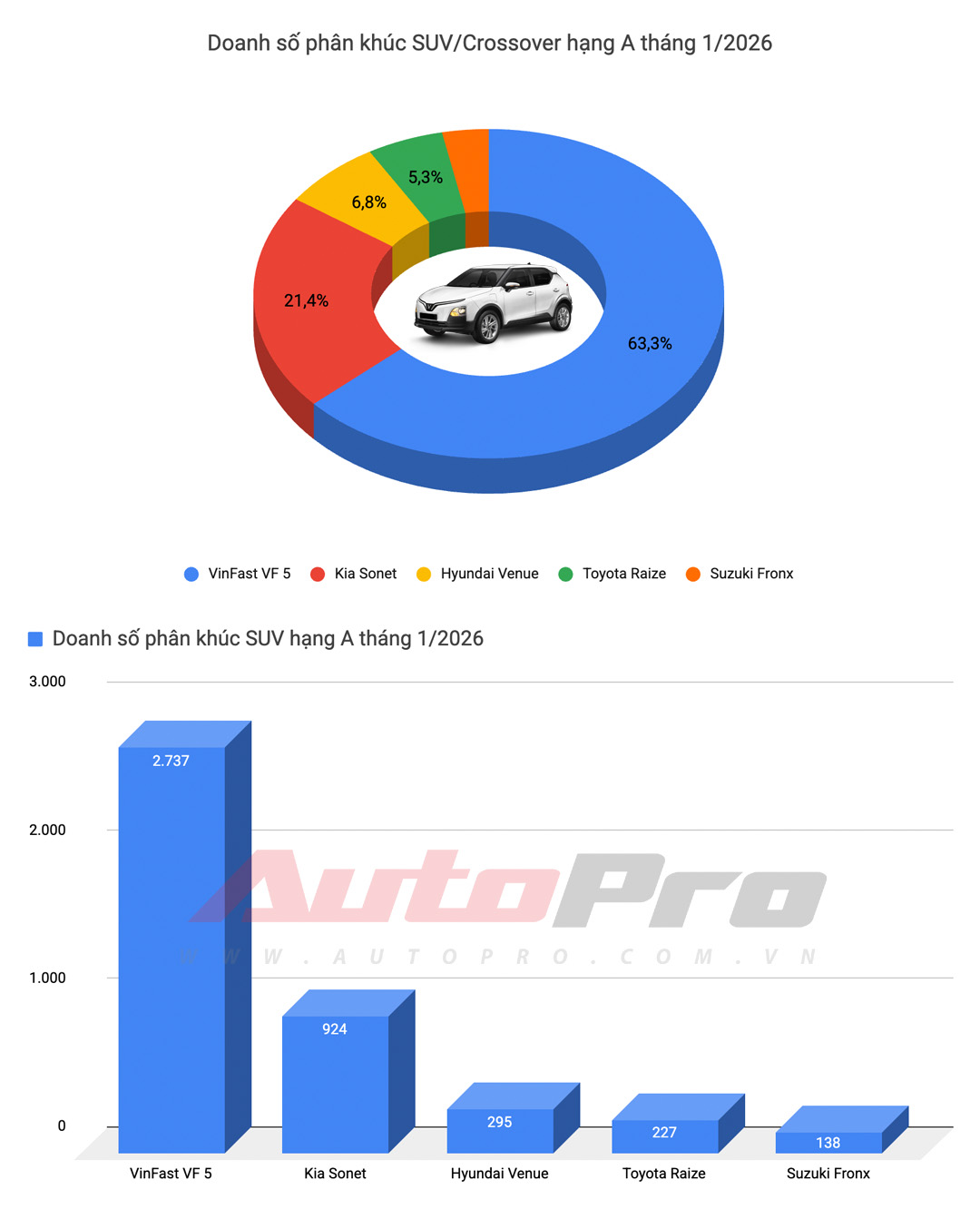 Mazda CX-5 v&agrave; Mitsubishi Xpander 'gồng g&aacute;nh' nh&oacute;m xe xăng, sedan ho&agrave;n to&agrave;n vắng b&oacute;ng trong top 10 xe b&aacute;n chạy th&aacute;ng 1/2026- Ảnh 10.