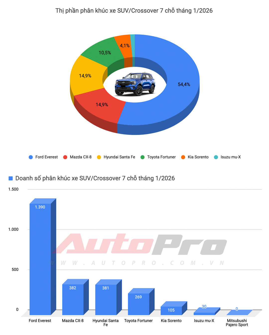 Mazda CX-5 v&agrave; Mitsubishi Xpander 'gồng g&aacute;nh' nh&oacute;m xe xăng, sedan ho&agrave;n to&agrave;n vắng b&oacute;ng trong top 10 xe b&aacute;n chạy th&aacute;ng 1/2026- Ảnh 13.