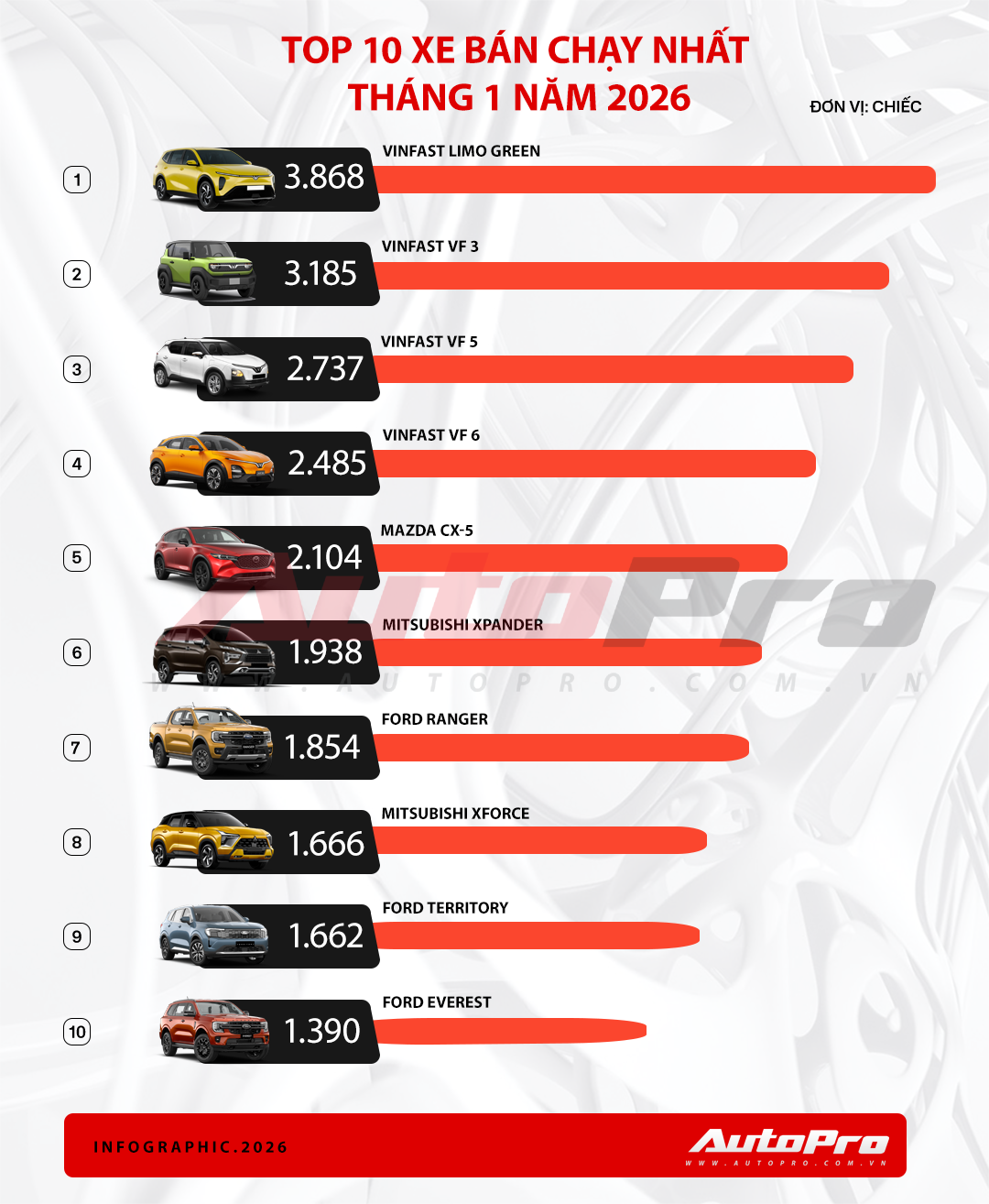 Mazda CX-5 v&agrave; Mitsubishi Xpander 'gồng g&aacute;nh' nh&oacute;m xe xăng, sedan ho&agrave;n to&agrave;n vắng b&oacute;ng trong top 10 xe b&aacute;n chạy th&aacute;ng 1/2026- Ảnh 4.