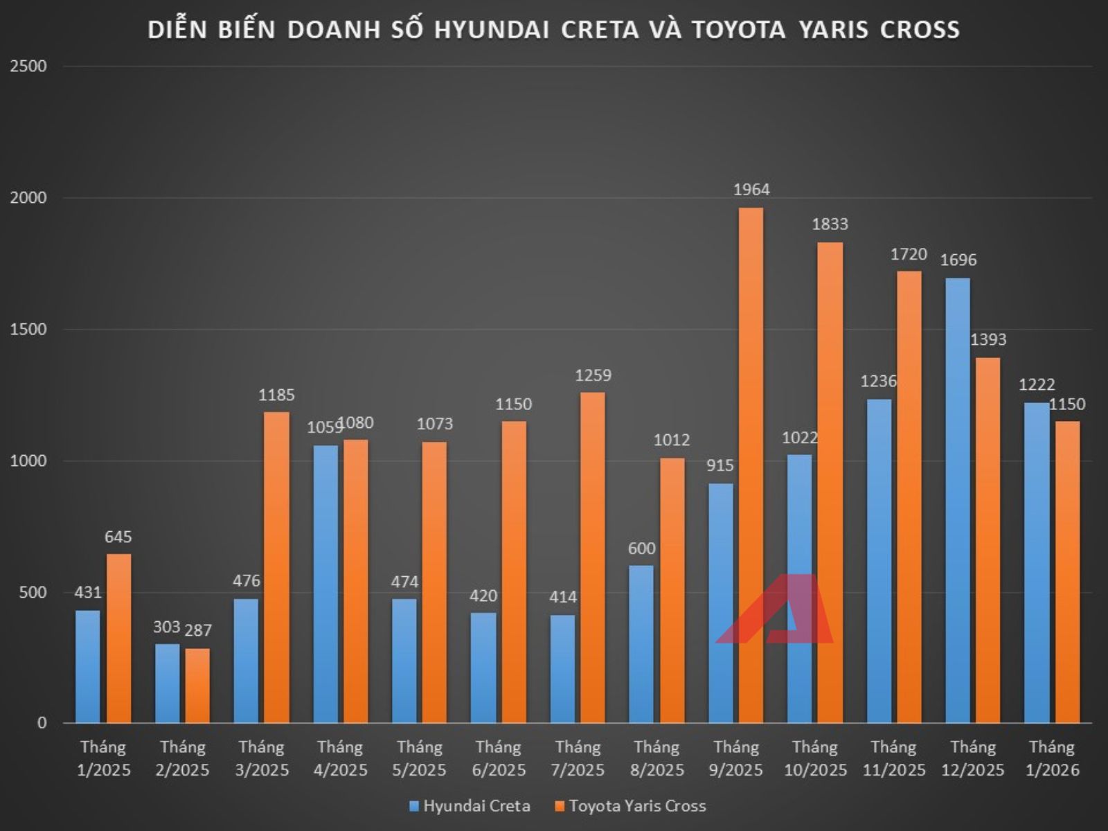 Hyundai Creta tăng tốc vượt Toyota Yaris Cross 2 tháng liên tiếp: Cuộc đua CUV cỡ B bắt đầu đảo chiều- Ảnh 2. Hyundai Creta tăng tốc vượt Toyota Yaris Cross 2 tháng liên tiếp: Cuộc đua CUV cỡ B bắt đầu đảo chiều- Ảnh 2.
