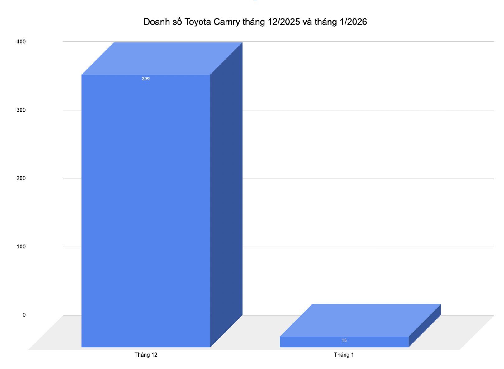 &lsquo;Độc lạ&rsquo; thị trường &ocirc; t&ocirc; Việt đầu năm: B&aacute;n vỏn vẹn 16 chiếc/th&aacute;ng, mẫu xe n&agrave;y vẫn &lsquo;th&acirc;u t&oacute;m&rsquo; gần hết doanh số ph&acirc;n kh&uacute;c- Ảnh 2.