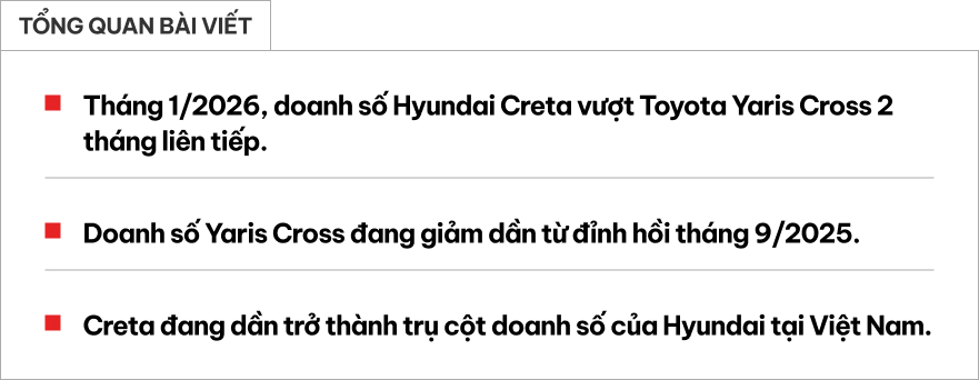 Hyundai Creta tăng tốc vượt Toyota Yaris Cross 2 tháng liên tiếp: Cuộc đua CUV cỡ B bắt đầu đảo chiều- Ảnh 1. Hyundai Creta tăng tốc vượt Toyota Yaris Cross 2 tháng liên tiếp: Cuộc đua CUV cỡ B bắt đầu đảo chiều- Ảnh 1.