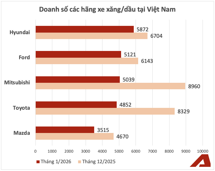 Hyundai bứt top 1, Ford về nhì doanh số xe xăng/dầu đầu năm tại Việt Nam: Xe Hàn áp đảo bằng số lượng mẫu, 3 xe Mỹ đều bán khủng- Ảnh 2. Hyundai bứt top 1, Ford về nhì doanh số xe xăng/dầu đầu năm tại Việt Nam: Xe Hàn áp đảo bằng số lượng mẫu, 3 xe Mỹ đều bán khủng- Ảnh 2.