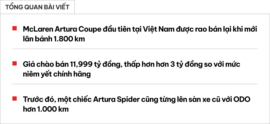 McLaren Artura Coupe đầu tiên lên sàn xe cũ: Lăn bánh 1.800km, giá rẻ hơn mua mới 3 tỷ đồng- Ảnh 1. McLaren Artura Coupe đầu tiên lên sàn xe cũ: Lăn bánh 1.800km, giá rẻ hơn mua mới 3 tỷ đồng- Ảnh 1.