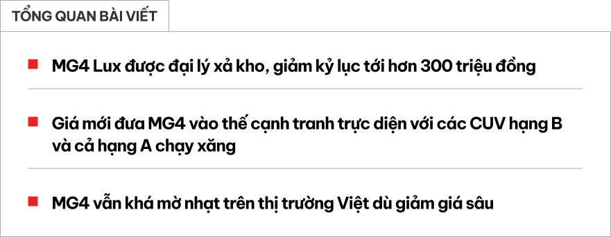 Đại l&yacute; xả kho MG4, giảm sốc kỷ lục 328 triệu đồng: Gi&aacute; thực tế chỉ 620 triệu, rẻ ngang Kia Sonet, đấu Mitsubishi Xforce- Ảnh 1.