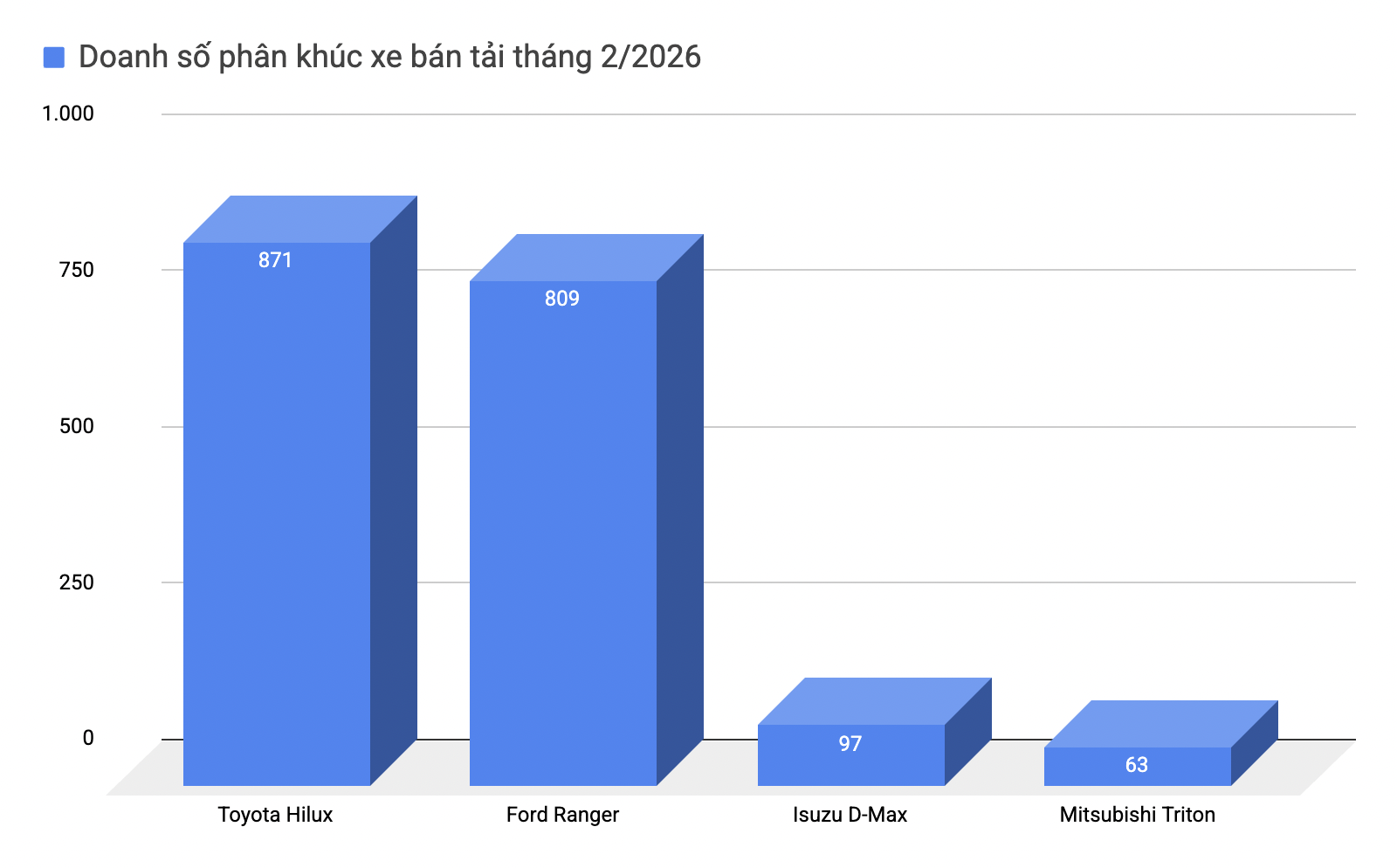 Toyota Hilux lần đầu vượt Ford Ranger th&agrave;nh b&aacute;n tải b&aacute;n chạy nhất Việt Nam, chấm dứt chuỗi gần 1.500 ng&agrave;y li&ecirc;n tiếp thống trị ng&ocirc;i vương của đối thủ Mỹ- Ảnh 1.
