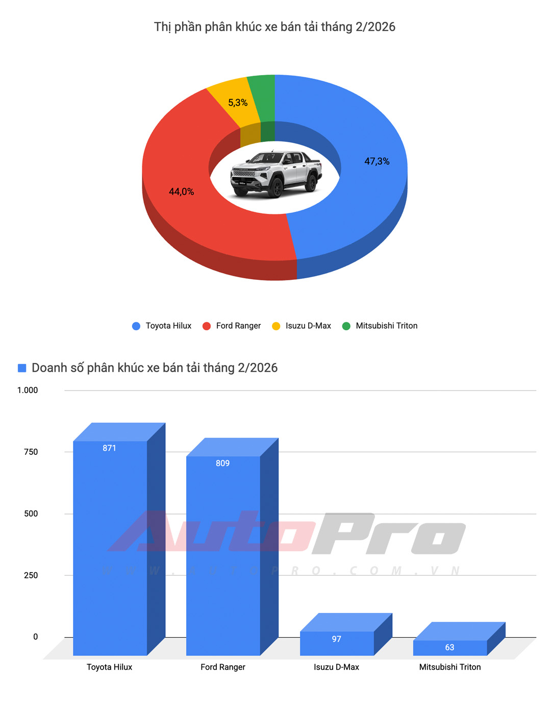 Toyota Hilux lần đầu so&aacute;n ng&ocirc;i Ranger, Mitsubishi ho&agrave;n to&agrave;n vắng b&oacute;ng v&agrave; những chi tiết đ&aacute;ng ch&uacute; &yacute; trong danh s&aacute;ch 10 &ocirc; t&ocirc; b&aacute;n chạy nhất th&aacute;ng 2/2026- Ảnh 8.