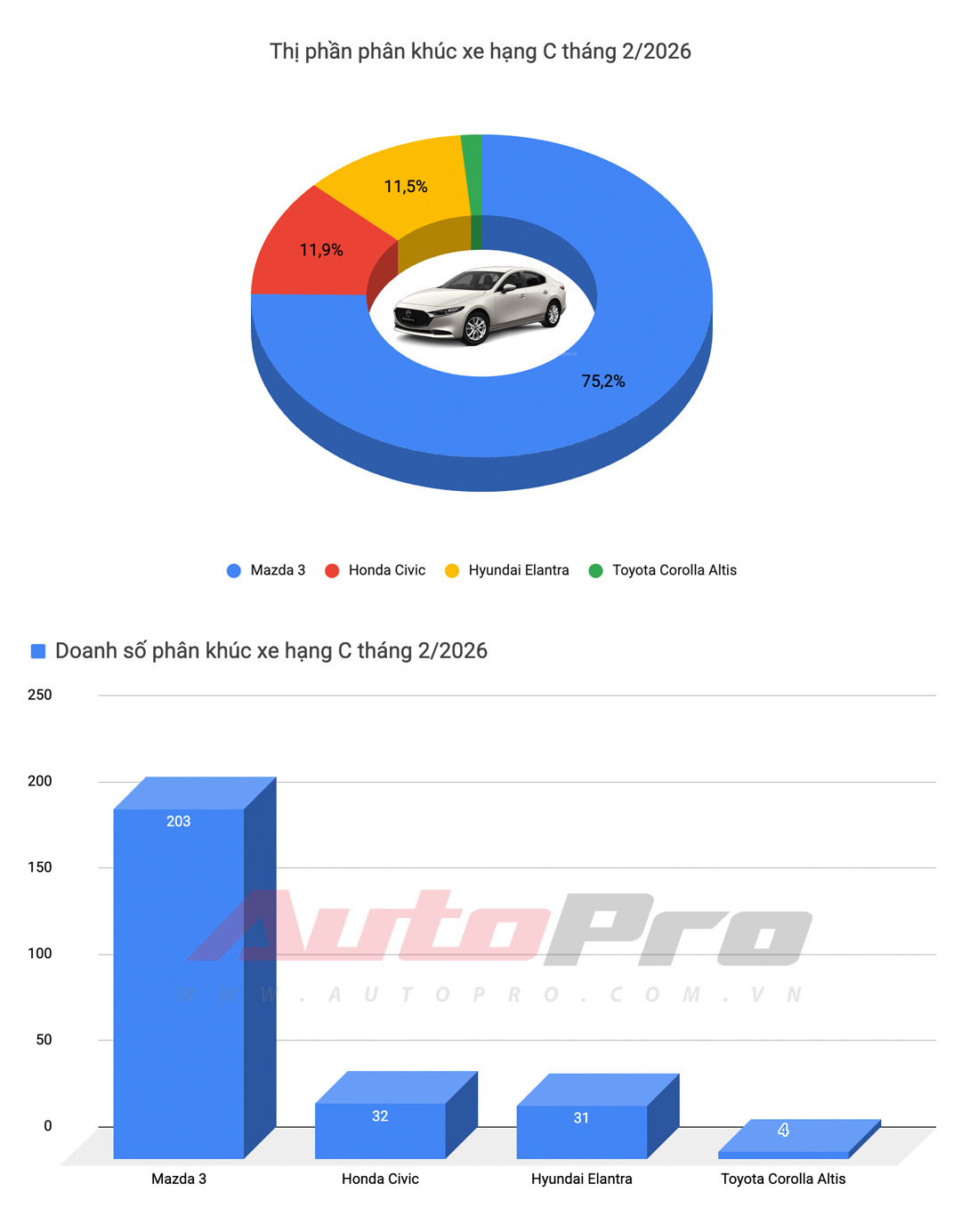 Toyota Hilux lần đầu so&aacute;n ng&ocirc;i Ranger, Mitsubishi ho&agrave;n to&agrave;n vắng b&oacute;ng v&agrave; những chi tiết đ&aacute;ng ch&uacute; &yacute; trong danh s&aacute;ch 10 &ocirc; t&ocirc; b&aacute;n chạy nhất th&aacute;ng 2/2026- Ảnh 6.