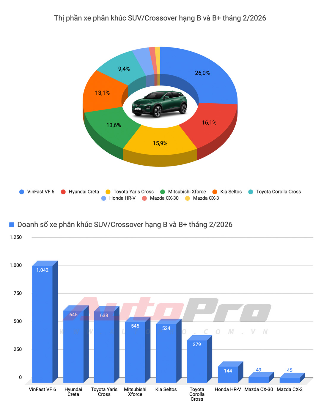 Toyota Hilux lần đầu so&aacute;n ng&ocirc;i Ranger, Mitsubishi ho&agrave;n to&agrave;n vắng b&oacute;ng v&agrave; những chi tiết đ&aacute;ng ch&uacute; &yacute; trong danh s&aacute;ch 10 &ocirc; t&ocirc; b&aacute;n chạy nhất th&aacute;ng 2/2026- Ảnh 10.