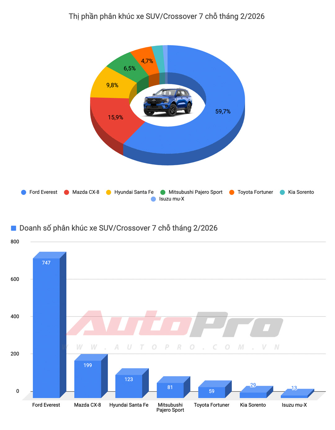 Toyota Hilux lần đầu so&aacute;n ng&ocirc;i Ranger, Mitsubishi ho&agrave;n to&agrave;n vắng b&oacute;ng v&agrave; những chi tiết đ&aacute;ng ch&uacute; &yacute; trong danh s&aacute;ch 10 &ocirc; t&ocirc; b&aacute;n chạy nhất th&aacute;ng 2/2026- Ảnh 12.