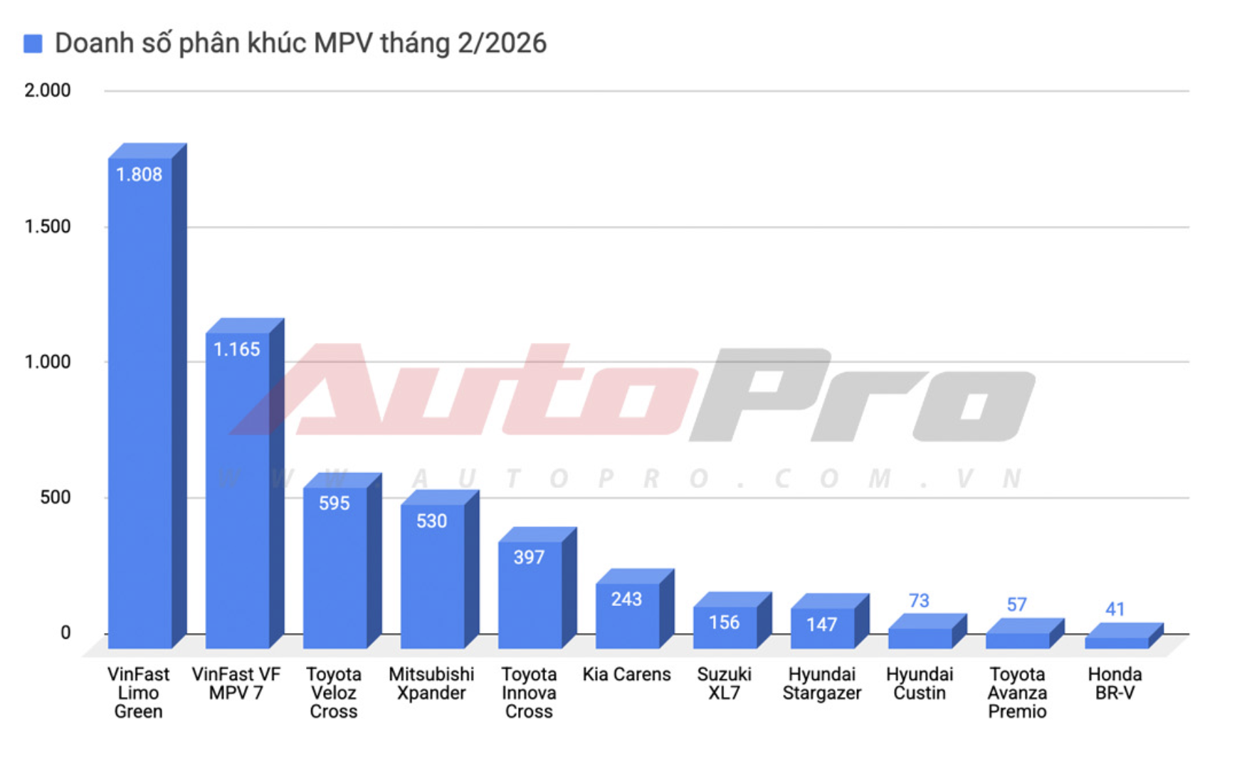Chờ đợi 1.256 ngày, Toyota Veloz Cross lần thứ hai đánh bại được Mitsubishi Xpander- Ảnh 2. Chờ đợi 1.256 ngày, Toyota Veloz Cross lần thứ hai đánh bại được Mitsubishi Xpander- Ảnh 2.