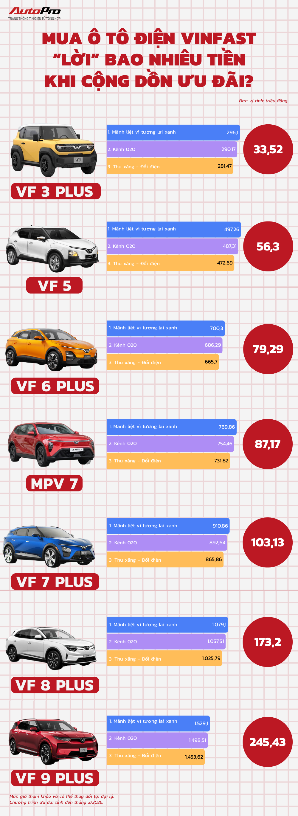 Chi tiết cộng gộp mức giảm to&agrave;n bộ d&ograve;ng xe VinFast sau chương tr&igrave;nh 'Thu xăng, đổi điện' khẩn cấp hỗ trợ kh&aacute;ch h&agrave;ng thời gi&aacute; xăng dầu tăng cao- Ảnh 1.