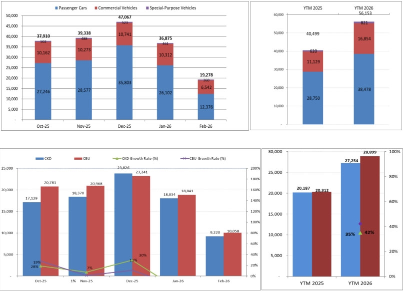 Doanh số ng&agrave;nh &ocirc; t&ocirc; tại Việt Nam giảm mạnh trong th&aacute;ng 2/2026- Ảnh 2.