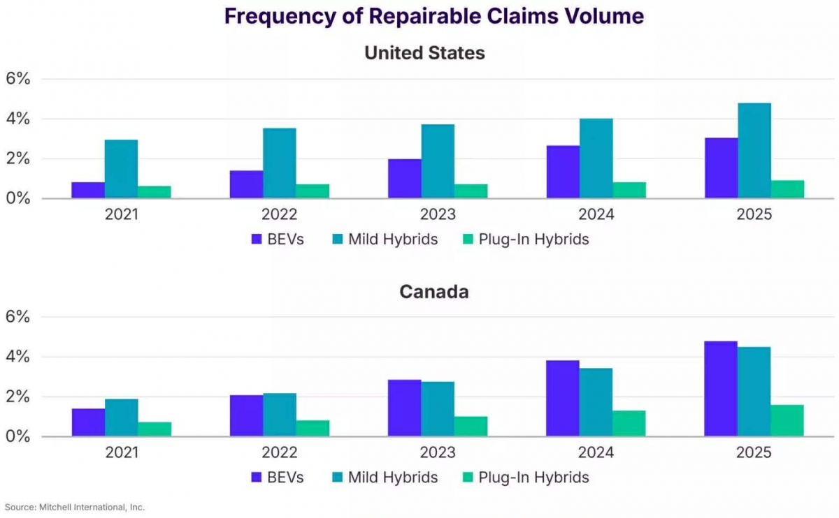 Chi ph&iacute; bảo hiểm v&agrave; sửa chữa &ocirc; t&ocirc; điện sau va chạm tại Mỹ tăng cao- Ảnh 1.