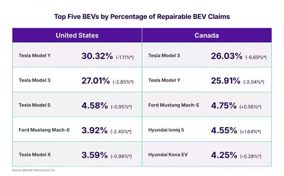 Chi ph&iacute; bảo hiểm v&agrave; sửa chữa &ocirc; t&ocirc; điện sau va chạm tại Mỹ tăng cao- Ảnh 2.