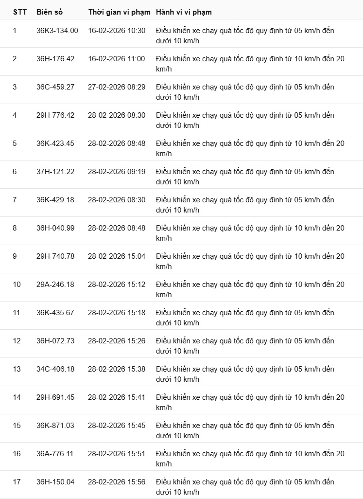 442 chủ xe c&oacute; biển số sau nhanh ch&oacute;ng nộp phạt nguội theo Nghị định 168: Vi phạm c&ugrave;ng 1 lỗi c&oacute; mức phạt l&ecirc;n tới 22 triệu đồng- Ảnh 29.