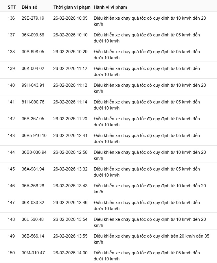 442 chủ xe c&oacute; biển số sau nhanh ch&oacute;ng nộp phạt nguội theo Nghị định 168: Vi phạm c&ugrave;ng 1 lỗi c&oacute; mức phạt l&ecirc;n tới 22 triệu đồng- Ảnh 10.