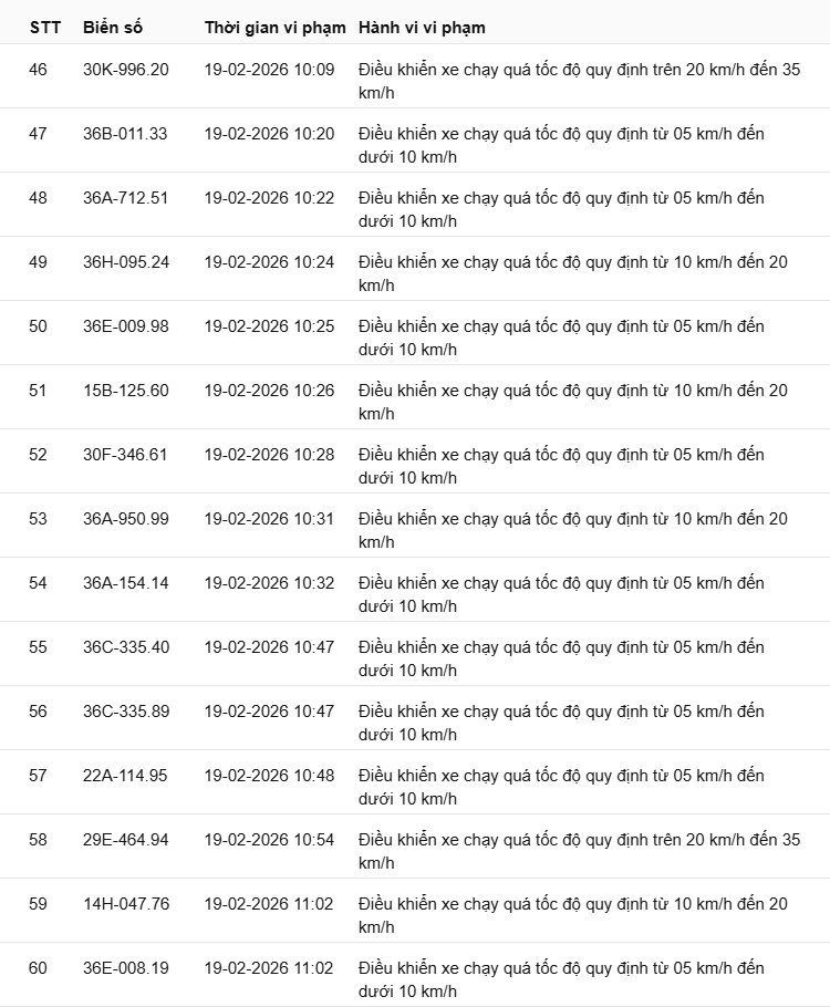 442 chủ xe c&oacute; biển số sau nhanh ch&oacute;ng nộp phạt nguội theo Nghị định 168: Vi phạm c&ugrave;ng 1 lỗi c&oacute; mức phạt l&ecirc;n tới 22 triệu đồng- Ảnh 4.